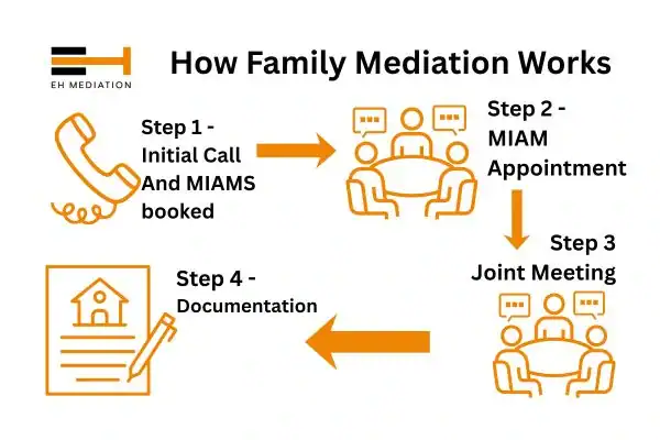 EH mediation - family mediation Clacton-on-Sea process